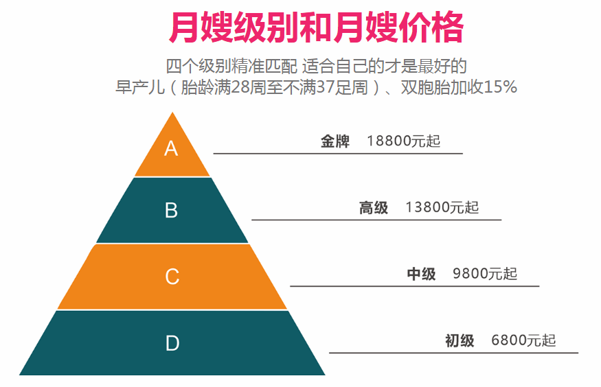 月嫂价格一览表